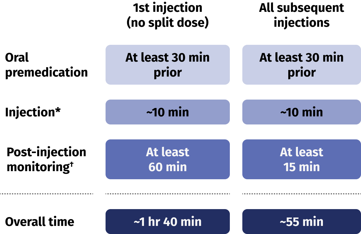 Dosing | OCREVUS ZUNOVO® (ocrelizumab & hyaluronidase-ocsq)